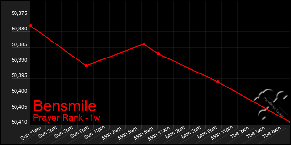 Last 7 Days Graph of Bensmile