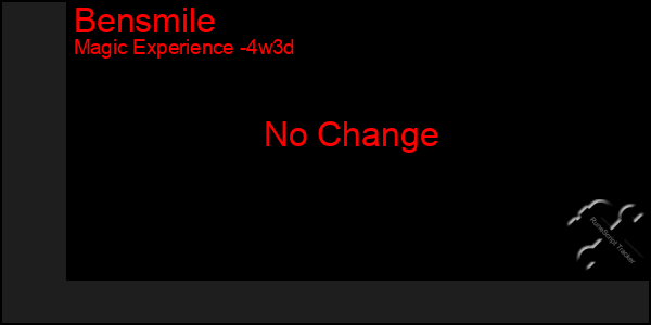 Last 31 Days Graph of Bensmile