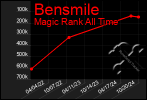 Total Graph of Bensmile