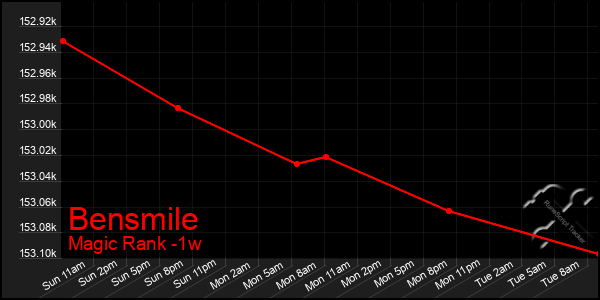 Last 7 Days Graph of Bensmile