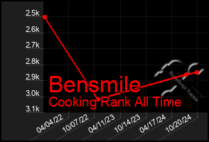 Total Graph of Bensmile