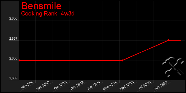 Last 31 Days Graph of Bensmile