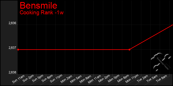 Last 7 Days Graph of Bensmile