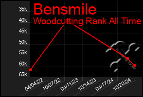 Total Graph of Bensmile