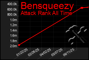 Total Graph of Bensqueezy