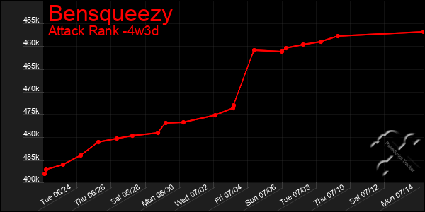 Last 31 Days Graph of Bensqueezy