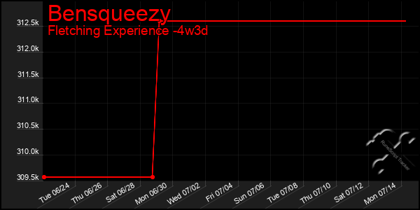 Last 31 Days Graph of Bensqueezy