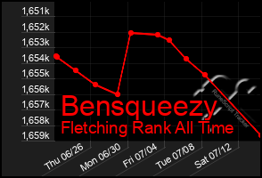 Total Graph of Bensqueezy
