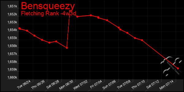 Last 31 Days Graph of Bensqueezy
