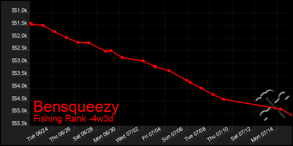 Last 31 Days Graph of Bensqueezy