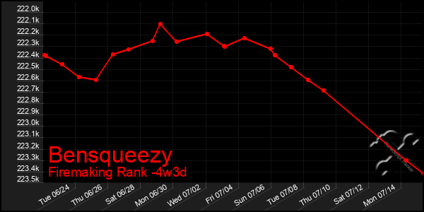 Last 31 Days Graph of Bensqueezy