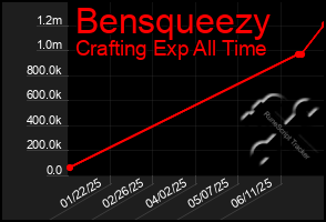 Total Graph of Bensqueezy