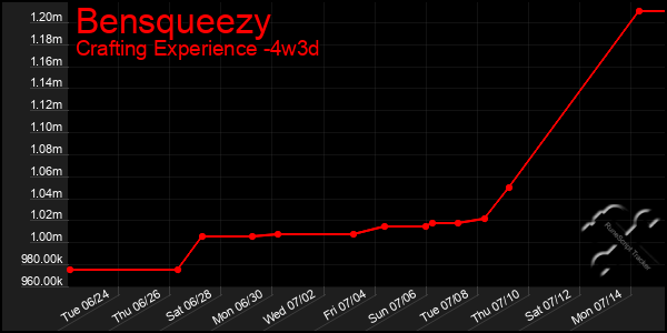 Last 31 Days Graph of Bensqueezy