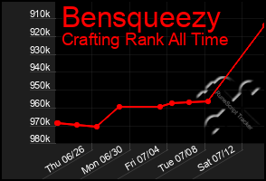 Total Graph of Bensqueezy