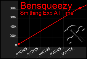 Total Graph of Bensqueezy