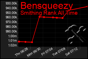 Total Graph of Bensqueezy