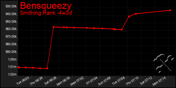 Last 31 Days Graph of Bensqueezy