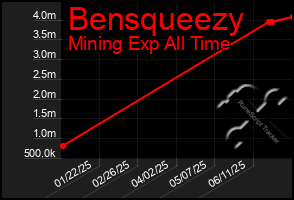 Total Graph of Bensqueezy