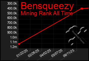 Total Graph of Bensqueezy
