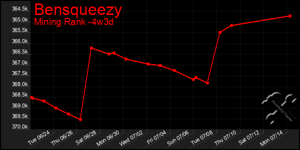 Last 31 Days Graph of Bensqueezy