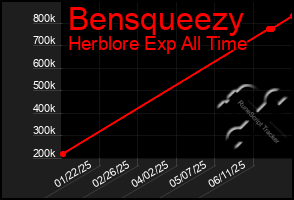 Total Graph of Bensqueezy