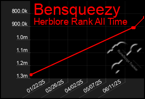 Total Graph of Bensqueezy