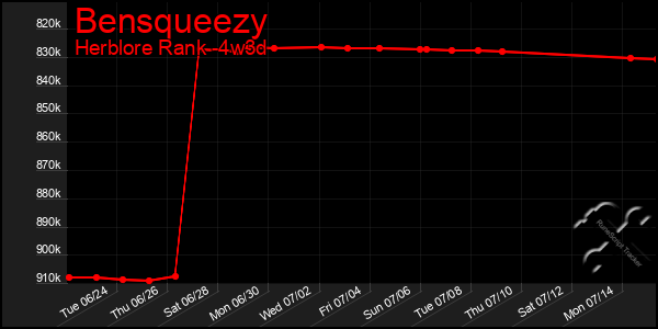 Last 31 Days Graph of Bensqueezy