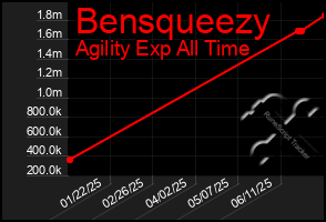 Total Graph of Bensqueezy