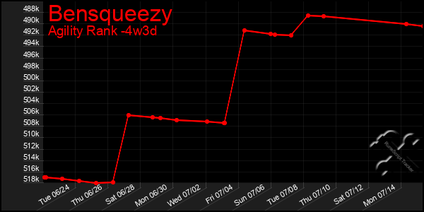 Last 31 Days Graph of Bensqueezy