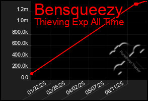 Total Graph of Bensqueezy