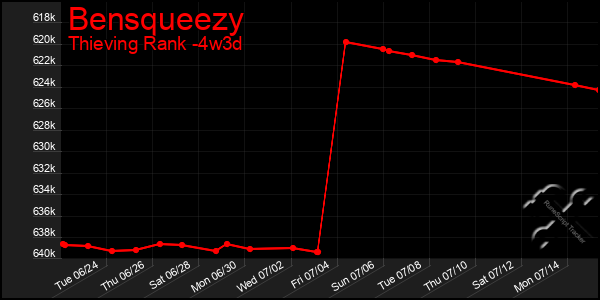 Last 31 Days Graph of Bensqueezy