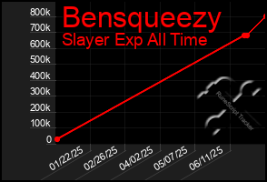 Total Graph of Bensqueezy