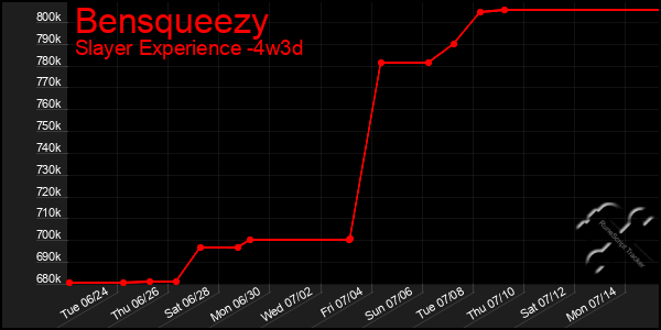 Last 31 Days Graph of Bensqueezy