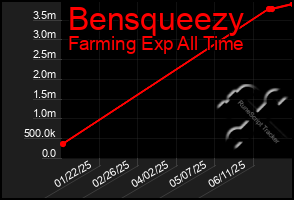 Total Graph of Bensqueezy