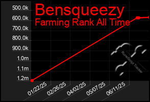 Total Graph of Bensqueezy
