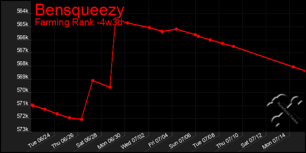 Last 31 Days Graph of Bensqueezy