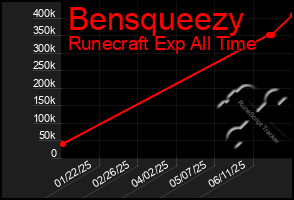 Total Graph of Bensqueezy