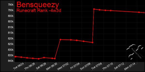 Last 31 Days Graph of Bensqueezy