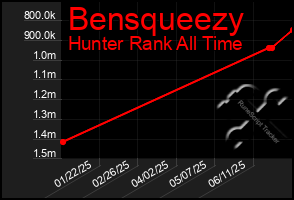 Total Graph of Bensqueezy