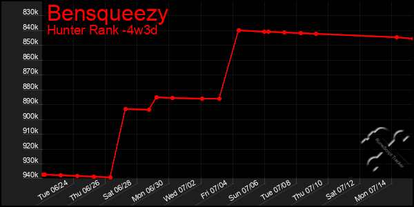 Last 31 Days Graph of Bensqueezy