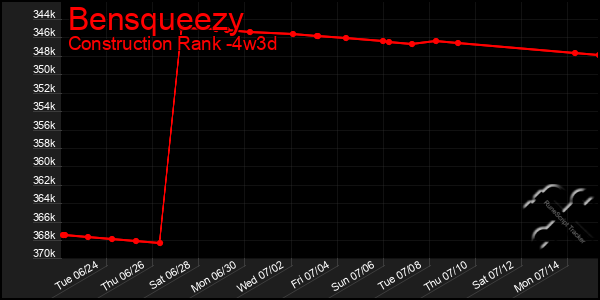 Last 31 Days Graph of Bensqueezy
