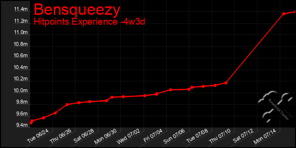 Last 31 Days Graph of Bensqueezy