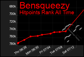 Total Graph of Bensqueezy