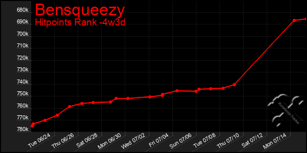 Last 31 Days Graph of Bensqueezy