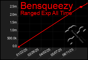 Total Graph of Bensqueezy