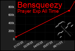 Total Graph of Bensqueezy