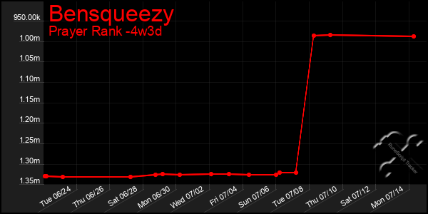 Last 31 Days Graph of Bensqueezy
