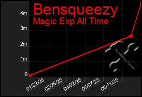 Total Graph of Bensqueezy