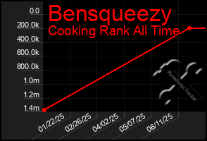 Total Graph of Bensqueezy