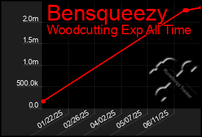 Total Graph of Bensqueezy